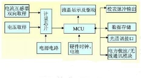 PTC用于智能電表的保護應(yīng)用